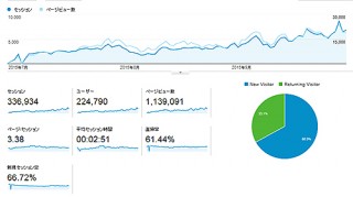 【 お知らせ 】エログ始めて激闘の三ヶ月目で20000PV達成したぞぉぉぉ！！！